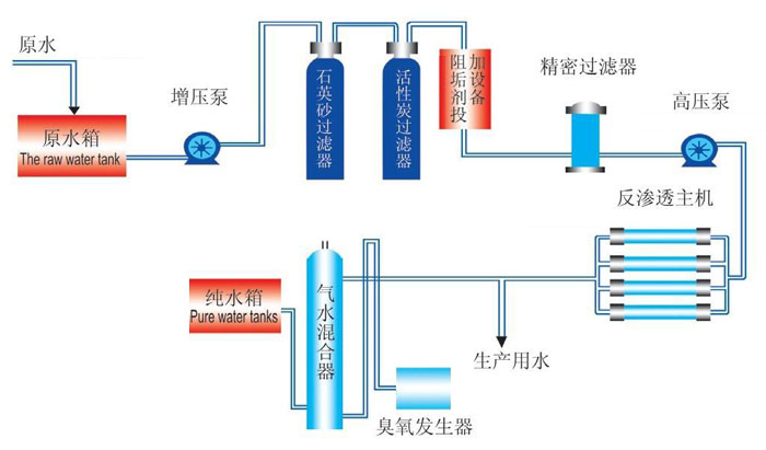 單級反滲透設備工藝流程