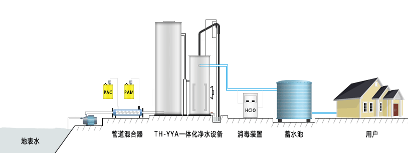 農村飲用水一體化凈水設備處理工藝流程